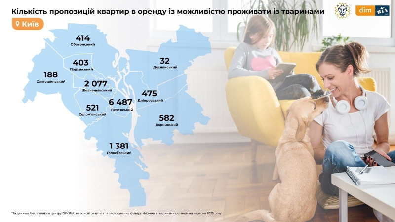 Найменше на&nbsp;Одещині. В&nbsp;Україні лише 22% квартир під оренду pet-friendly&nbsp;&mdash; дослідження
